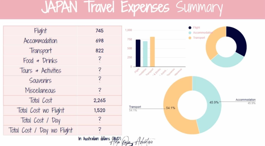 Japan 3 week trip cost