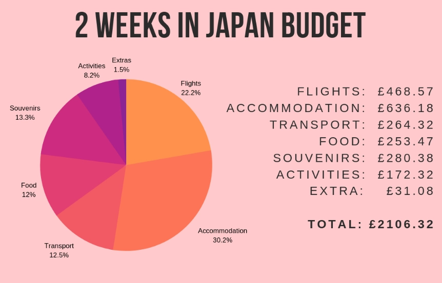 Japan travel budget Japan travel budget