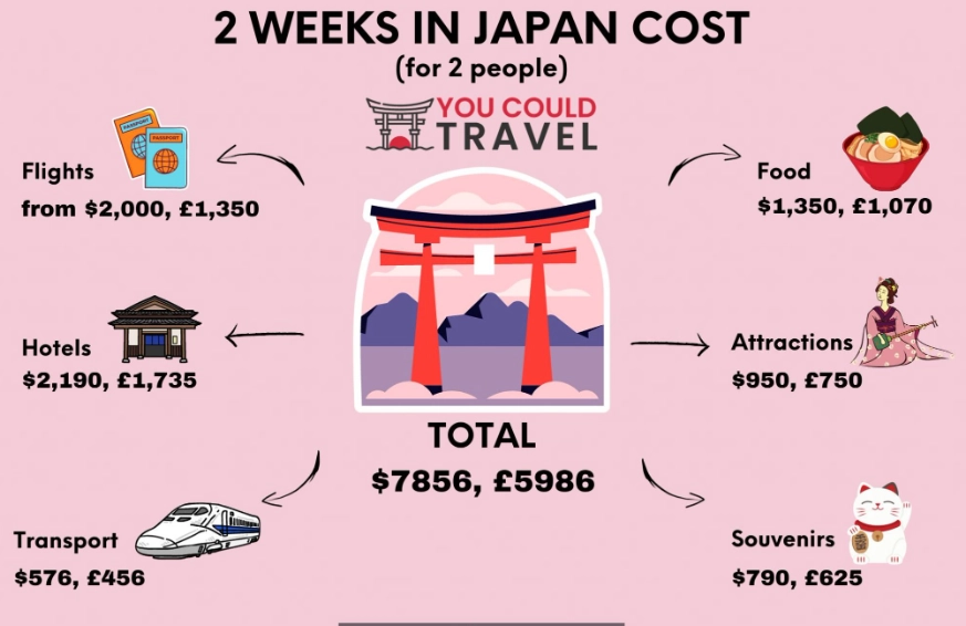 cost to visit Japan cost to visit Japan